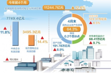 国有企业前4月税后净利润2105亿元，同比降74.3%