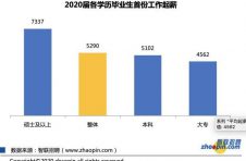 2020届毕业生平均起薪5290元，你首份工作月薪多少？