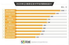 数据显示广州企业支付月薪平均8935元