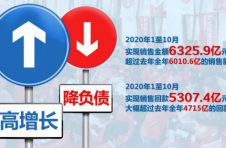 “新战略”显成效：恒大前十月劲销6326亿 业绩冲高助力“减负”