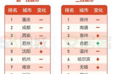 58同城、安居客2021返乡置业报告：超六成人选择留在工作城市及周边购房