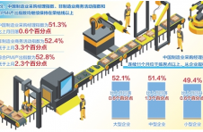 1月份制造业PMI为51.3% 连续11个月处于扩张区间