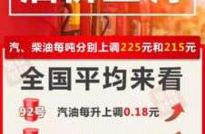 @司机朋友：今晚调油价 加满一箱92号汽油多花9元